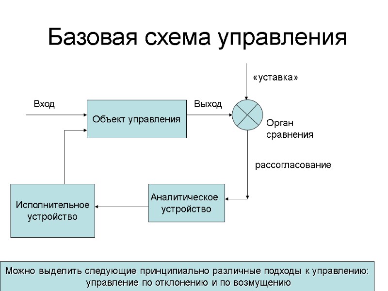 12  Базовая схема управления  Объект управления Исполнительное устройство Вход Выход «уставка» Орган